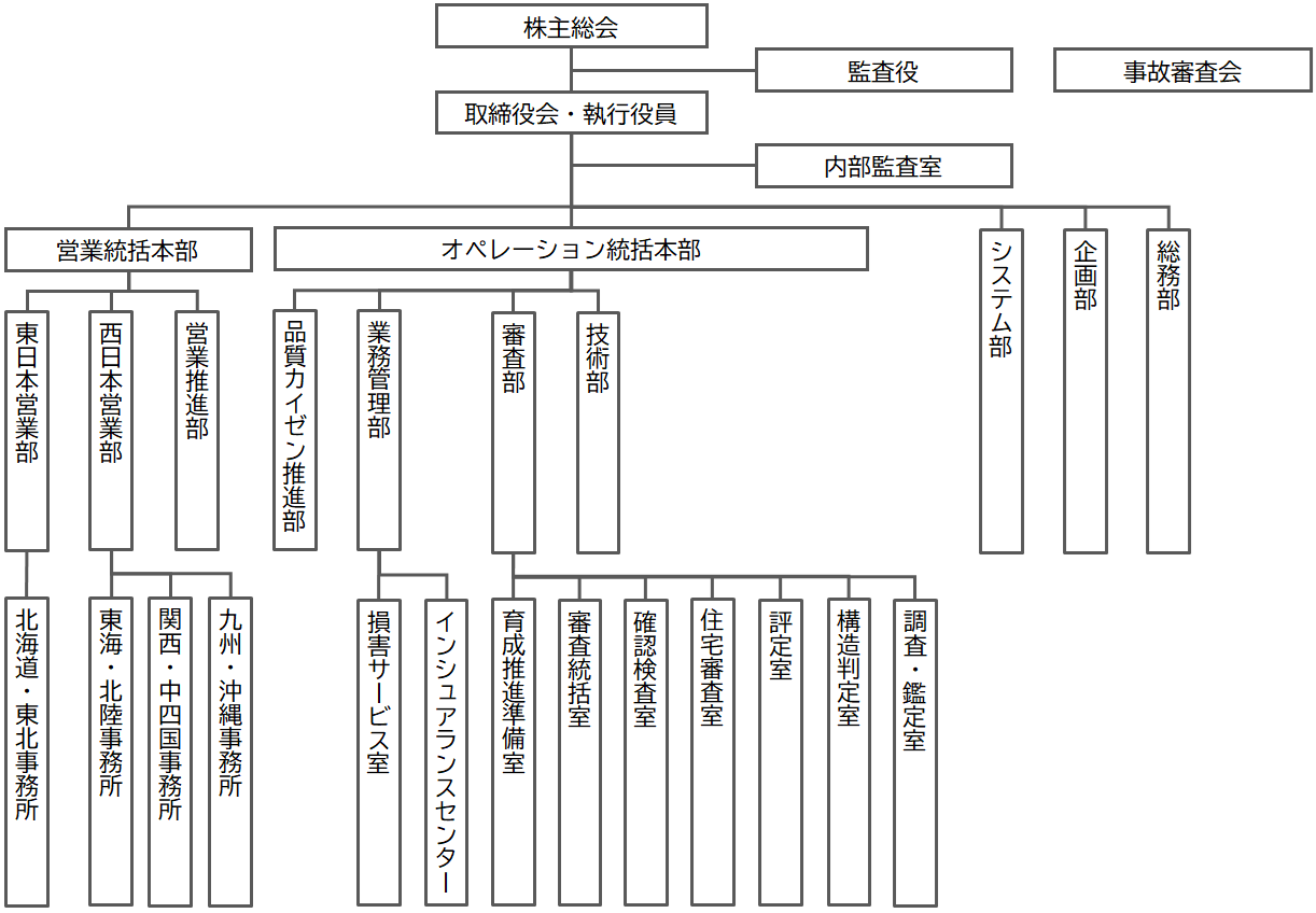 ハウスプラス住宅保証　組織図　2023年7月現在