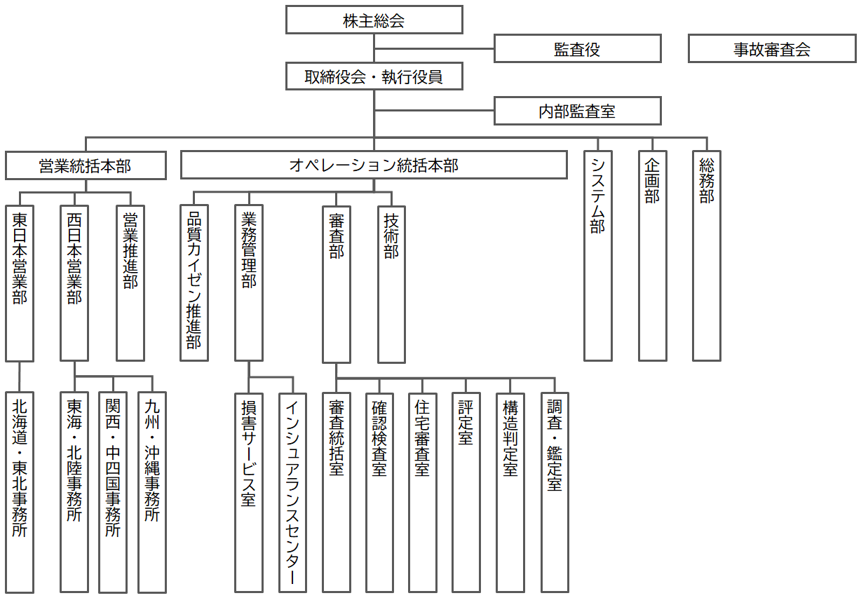 ハウスプラス住宅保証　組織図　2023年7月現在